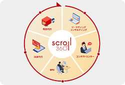 通販まるごとソリューション